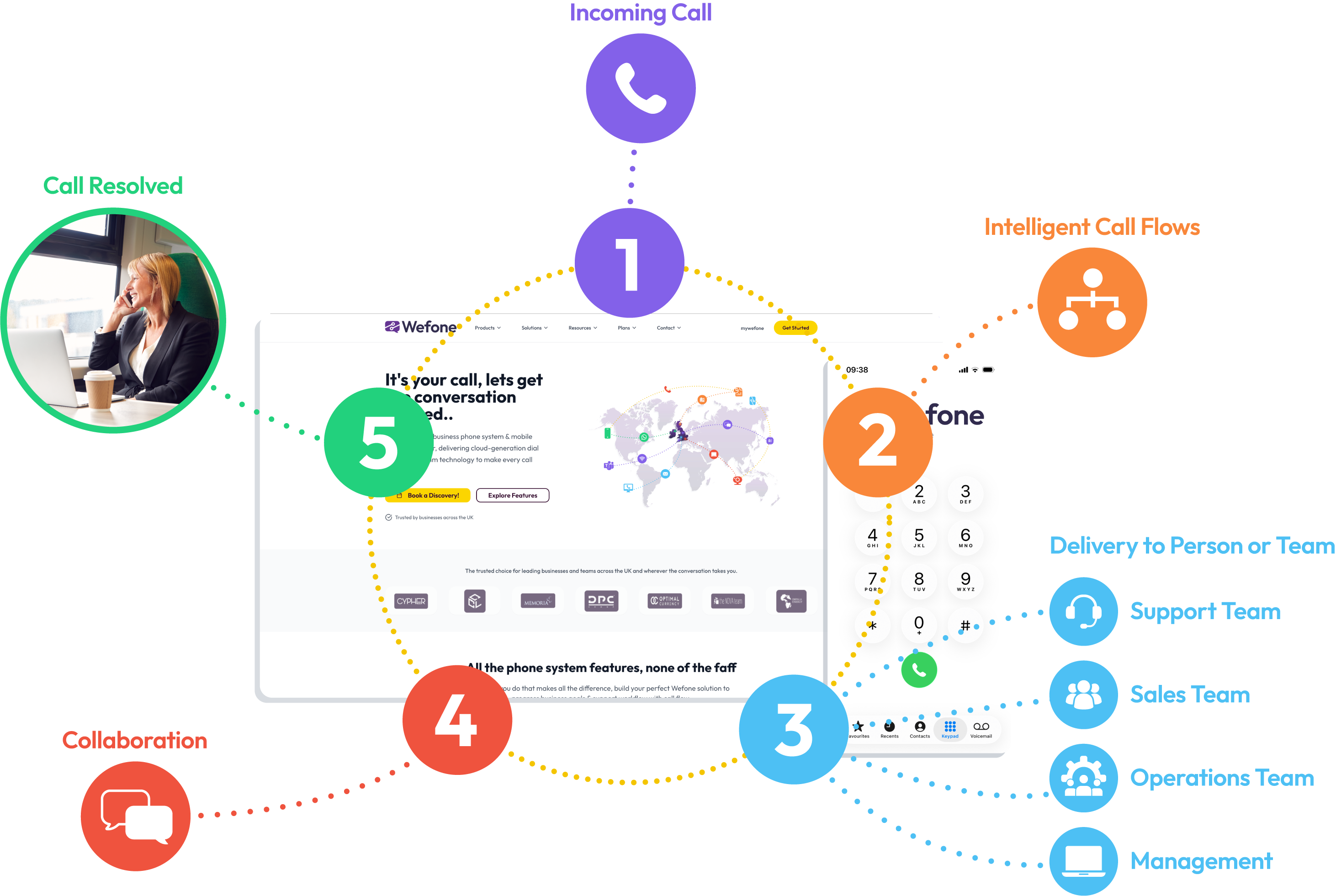 Wefone workflow isometric illustration showing business communication and collaboration