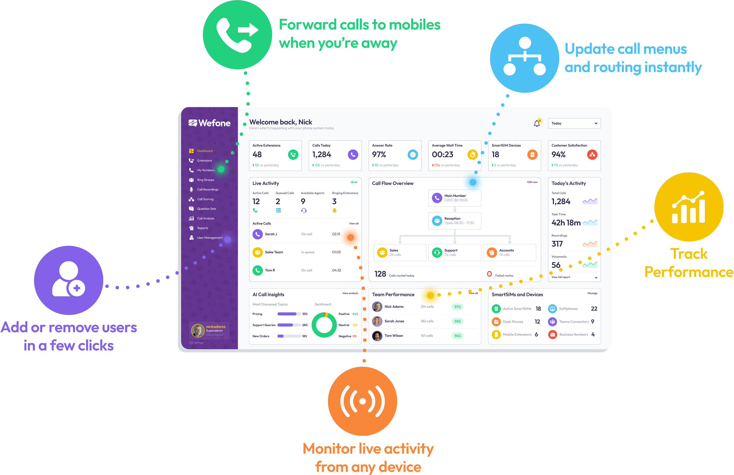 You're in control — Wefone dashboard showing call analytics, user management and real-time metrics